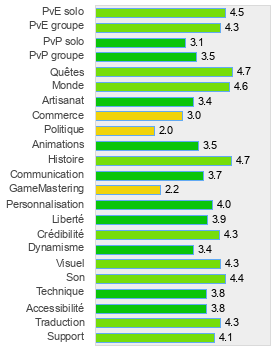 Evaluation détaillée de The Secret World